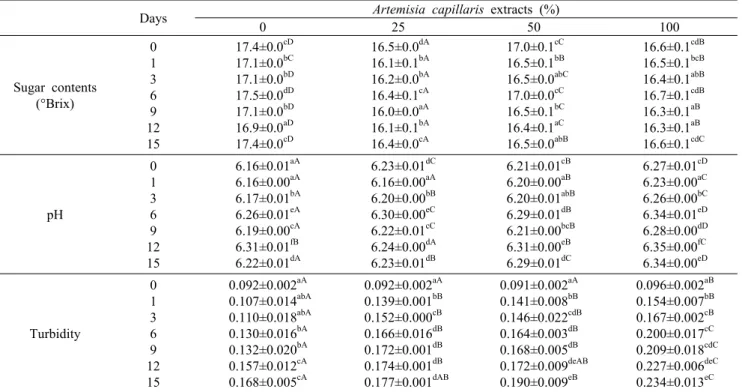Table 2. Changes in sugar contents, pH and turbidity of Sikhe  prepared with different amount of Artemisia capillaris extracts 