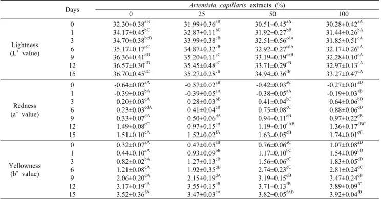 Table 3. Changes in Hunter's color value of Sikhe  prepared with different amount of Artemisia capillaris extracts