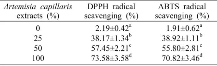 Table 7. Sensory evaluation results of Sikhe  prepared with dif- dif-ferent amount of Artemisia capillaris extracts