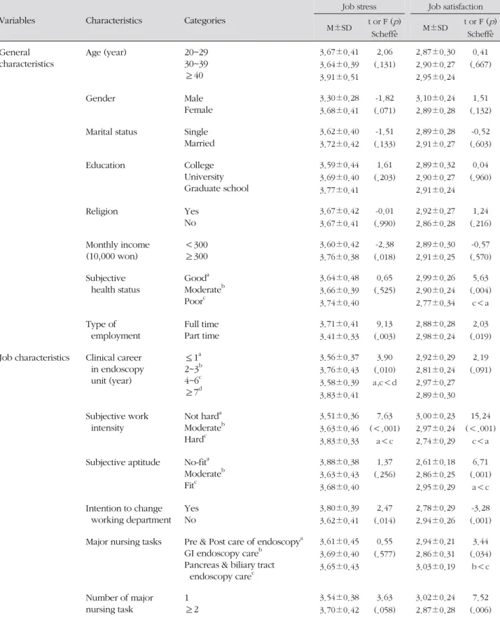 Table 3. Job Stress and Job Satisfaction according to General Characteristics and Job Characteristics