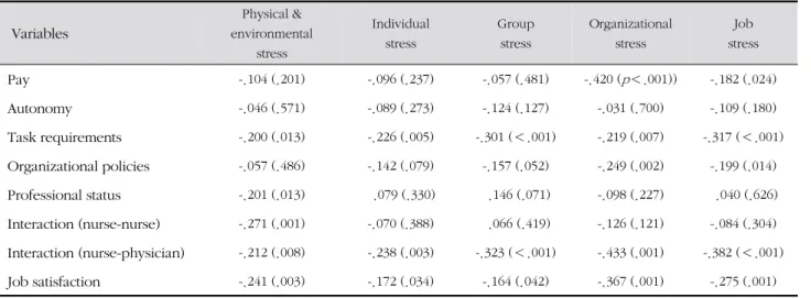 Table 4. The Correlation of Job Stress and Job Satisfaction   Variables Physical &amp;  environmental stress Individual stress Group stress Organizational stress Job  stress Pay -.104 (.201) -.096 (.237) -.057 (.481) -.420 ( p ＜.001)) -.182 (.024) Autonomy