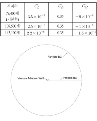 Fig.  6  모델링  Grid  &amp;  BC