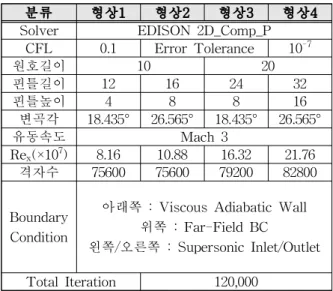 Table  1  Each  specification  of  pintle  shape  and  solver  setting 