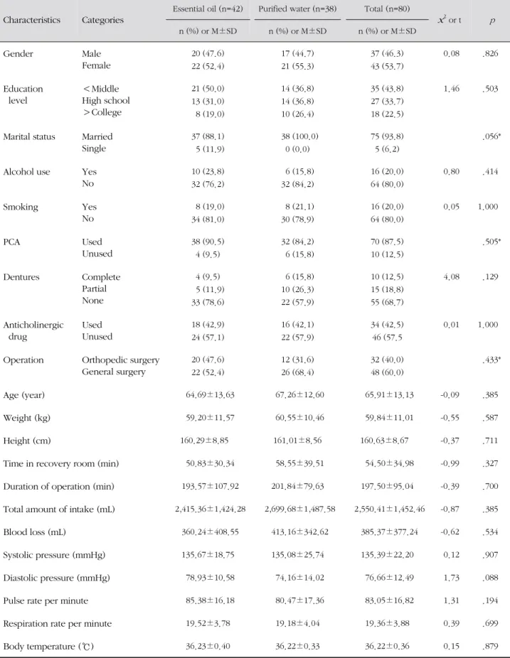 Table 1. Homogeneity of General Characteristics and Operational Characteristics between Groups  ( N =80)