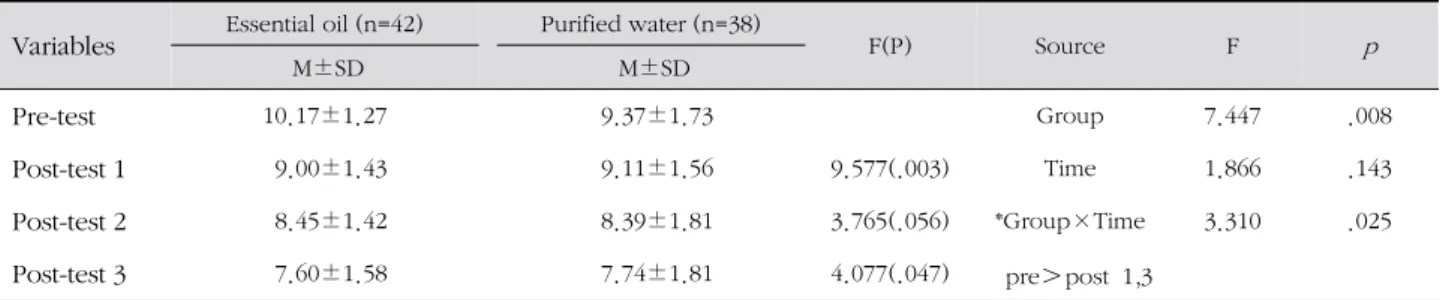 Table 4. Comparison of the Oral condition between Groups ( N =80)
