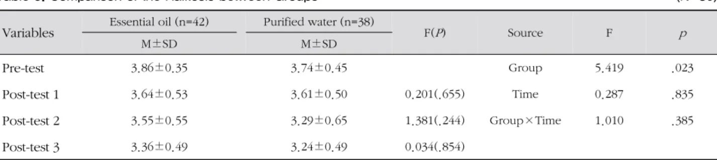 Table 5. Comparison of the Halitosis between Groups ( N =80)