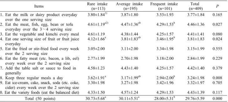 Table 3. Dietary intake attitude according to sugar-containing food intake frequency