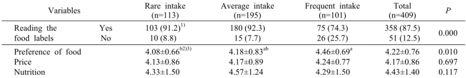 Table 4. Important consideration factors in purchasing of sugar-containing food  Variables Rare intake