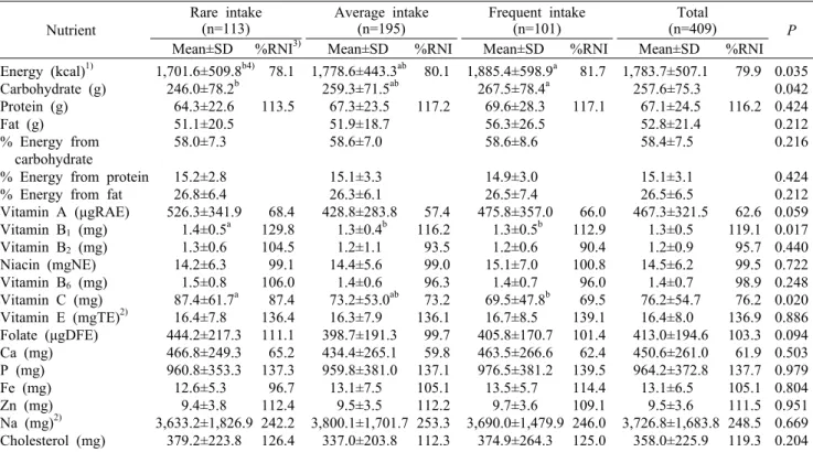 Table 5. Nutrient intakes according to sugar-containing food intake frequency Nutrient  Rare intake (n=113) Average intake(n=195) Frequent intake(n=101) Total (n=409) P
