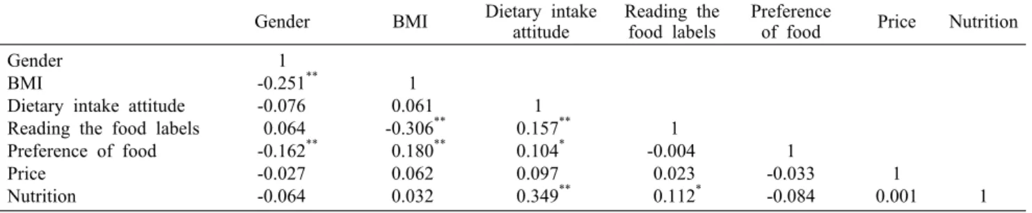 Table 6. Relationship among variables of the subjects