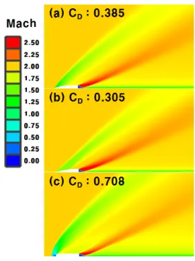 Fig.  4  Result  of  drag  coefficient