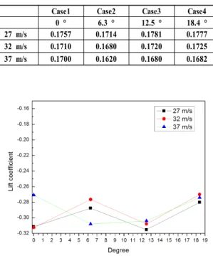 Fig.  3  Lift  coefficient  for  each  angle  and  velocity