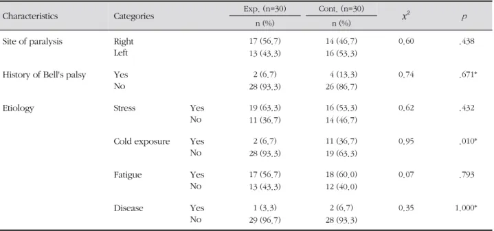 Table 2. Disease-related Characteristics ( N =60)