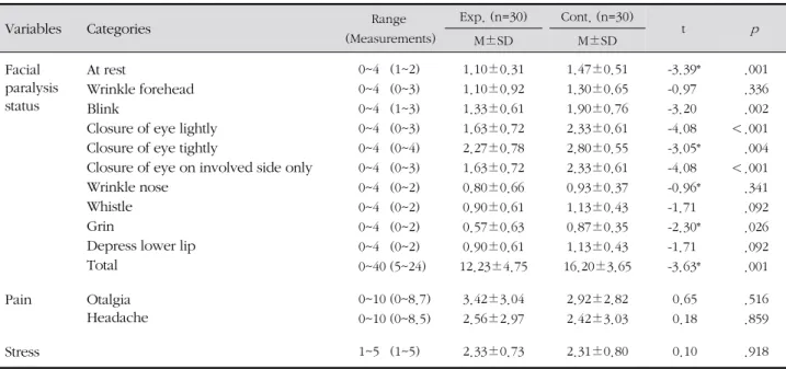 Table 3. Homogeneity of Dependent Variables  ( N =60)
