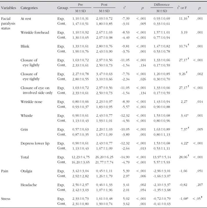 Table 4. Differences in Facial Paralysis Status, Pain and Stress between the Experimental and Control Group ( N =60)