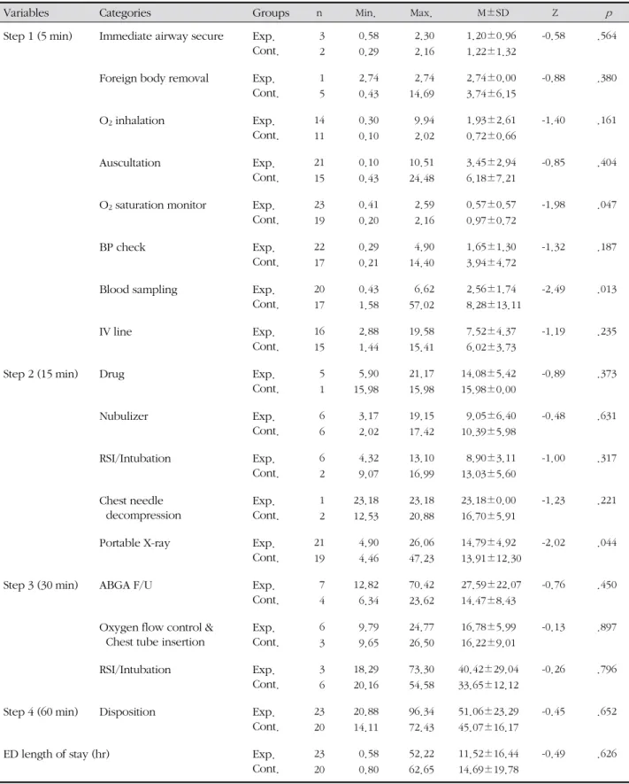 Table 4. Comparisons of Performance Time and Length of Stay between Experimental and Control Group ( N =43)