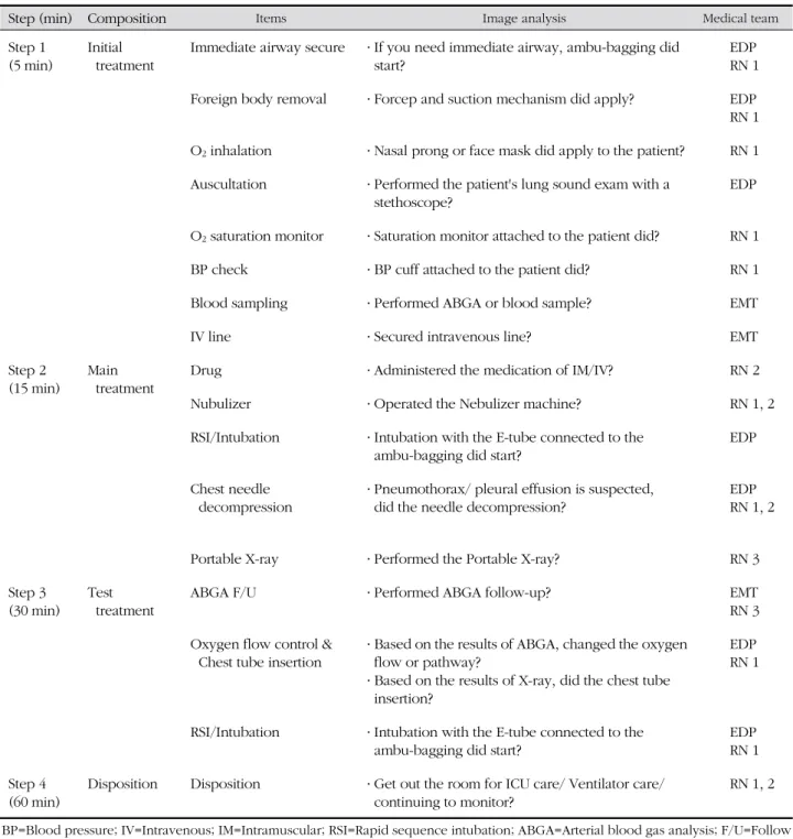 Table 1. Resuscitation Clinical Protocol for Dyspneic Patient