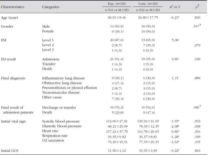 Table 2. Homogeneity Test of Subject's Characteristics ( N =43)