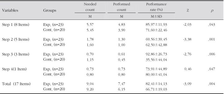 Table 3. Comparisons of Performance Rate between Experimental and Control Group ( N =43) Variables Groups Neededcount Performedcount  Performance rate (%)   Z p M M M±SD