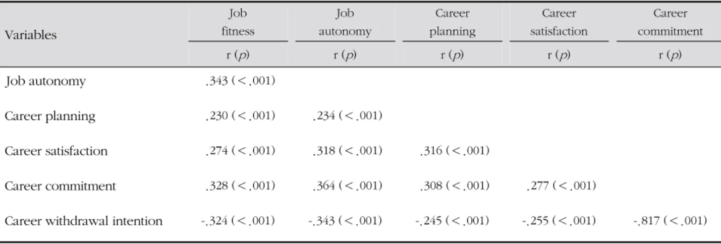 Table 1. Correlations Matrix among the Main Variables ( N =590) Variables  Job  fitness Job  autonomy Career  planning Career  satisfaction Career  commitment r ( p ) r ( p ) r ( p ) r ( p ) r ( p ) Job autonomy .343 (＜.001) 　 　 　 　 Career planning .230 (＜