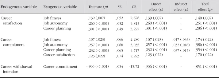 Table 3. Effects of Predictor Variables in the Modified Model