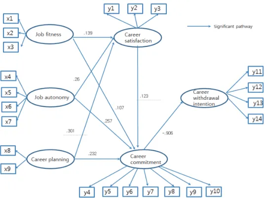 Figure 1. Path diagram of hypothetical model.