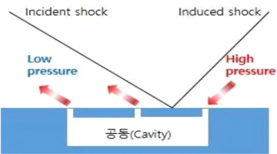 그림 1. Shock/boundary layer interaction[1] 그림 2. 슬롯을 이용한 피동제어 개략도