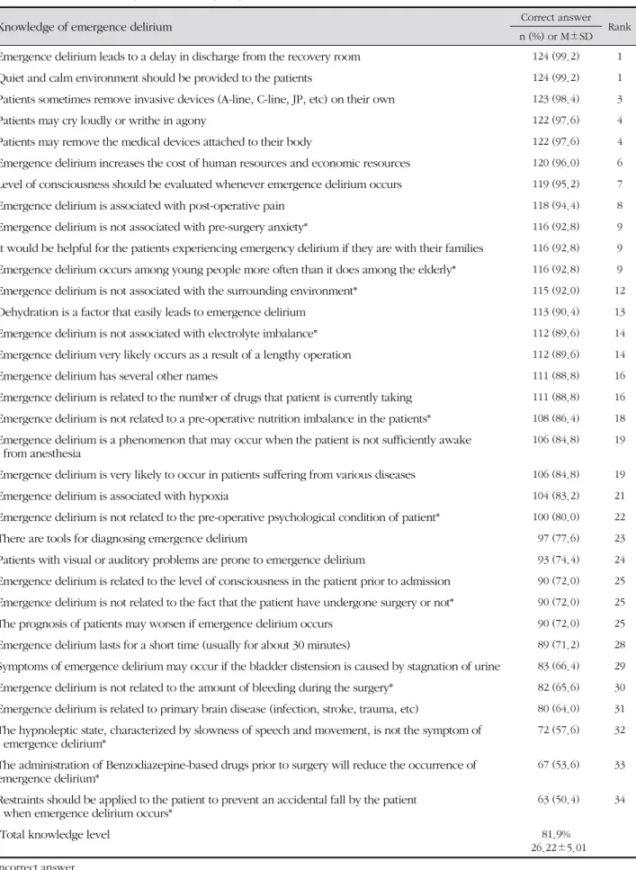 Table 2. Level of Knowledge about Emergency Delirium ( N =125)