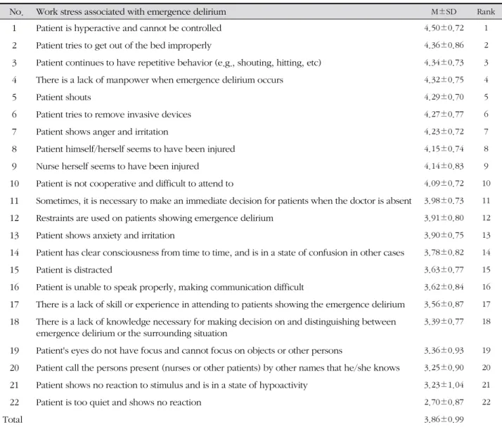 Table 3. Degree of Stress associated with Emergence Delirium ( N =125)