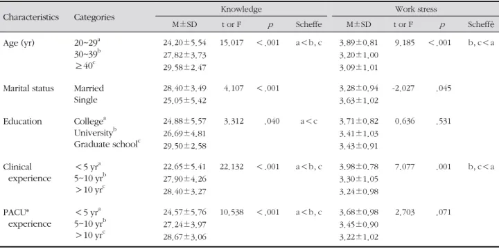 Table 5. Correlation between Knowledge of Emergence  Delirium and Work Stress about Emergence Delirium