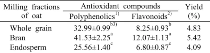 Table 2. Antioxidant activities of the methanolic extracts from milling fractions and whole grain of oat