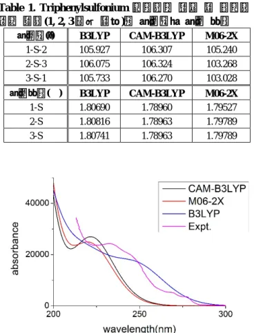 Table 1. Triphenylsulfonium 양이온의  중심  황  원자와  주변  탄소(1, 2, 3 으로  표기)간  결합각과  결합  길이  결합각(°)  B3LYP  CAM-B3LYP  M06-2X  1-S-2  105.927  106.307  105.240  2-S-3  106.075  106.324  103.268  3-S-1  105.733  106.270  103.028  결합길이(Å)  B3LYP  CAM-B3LYP  M06-2X  