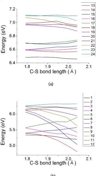Figure  8.  여기  상태의  포텐셜  에너지  곡선  (a) excited  state 13 – 24 (b) excited state 1 – 12 