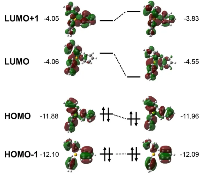 Figure  9.  Triphenylsulfonium  양이온의  프론티어  오비탈의  모양과  에너지,  왼쪽은  페닐-황  사이의  결합  길이를  늘이기  전  최적화된  구조에서의  분자오비탈이고,  오른쪽은  결합  길이를  0.025nm  늘인  후의  분자  오비탈이다