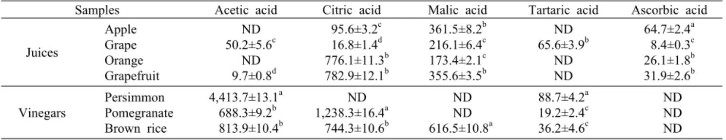Table 3.  Organic  acids  in  commercial  fruit  juices  and  vinegars                                                                                        (mg/100  mL) Samples Acetic acid Citric acid Malic acid Tartaric acid Ascorbic acid