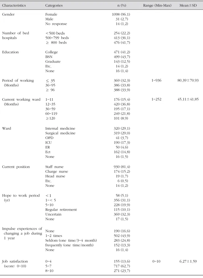Table 1. General Characteristics of the Subjects ( N =1,143)