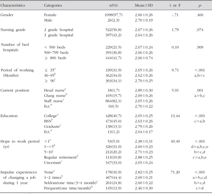 Table 3.  Intention to Remain in the Hospital by General Characteristics ( N =1,143)