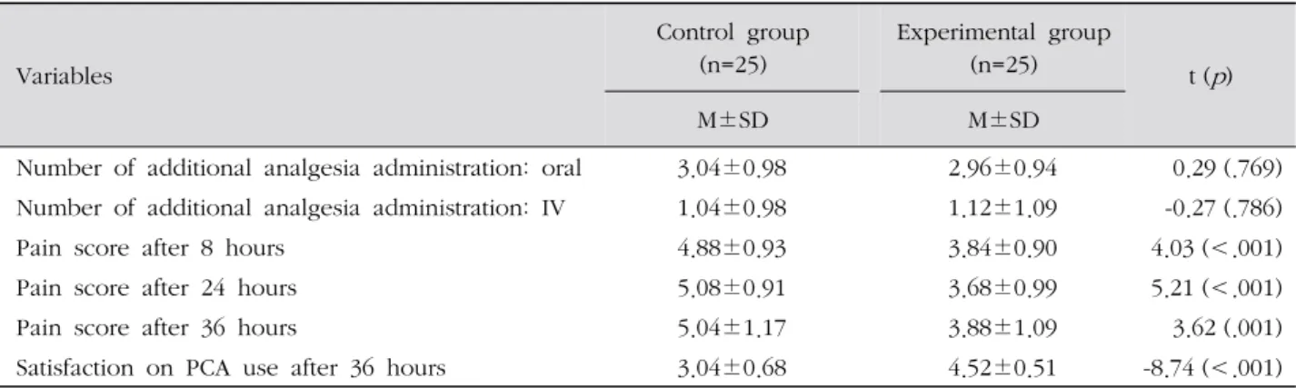 Table 4. Differences between Two Groups on Additional Analgesias, Post-operative Pain and Satisfaction on PCA  ( N =50)