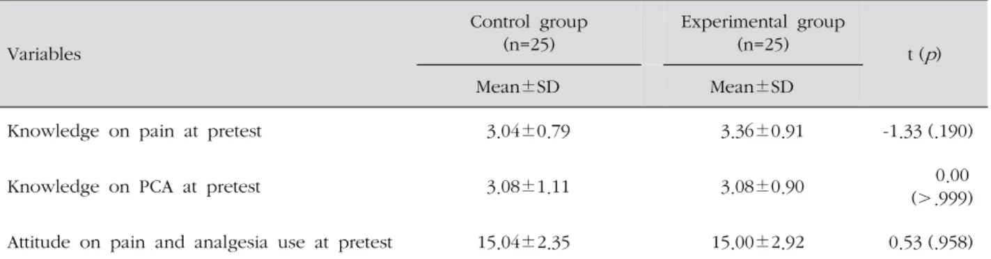 Table 2. Homogeneity Test between the Two Groups      ( N =50)