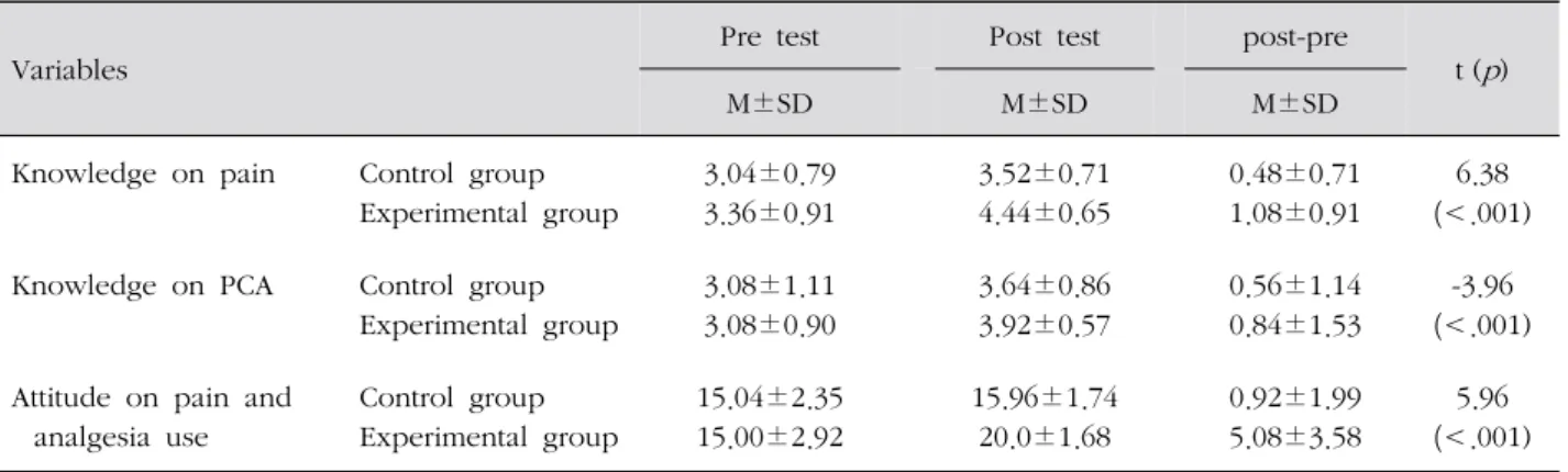 Table 3. Differences between Two Groups on Outcome Variables ( N =50)