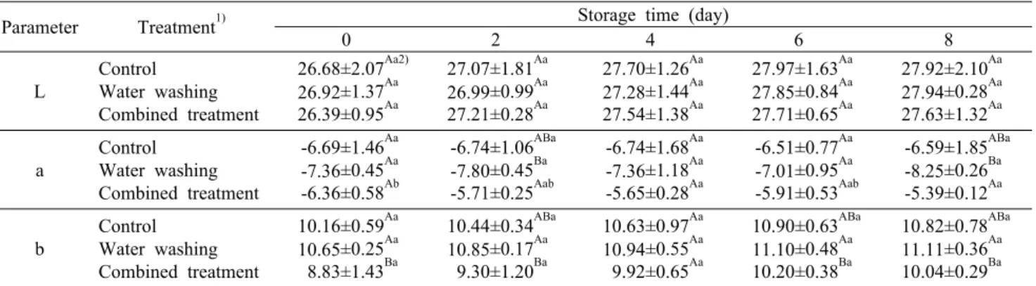 Table 4. Change in the color values of red chard during storage at 4°C