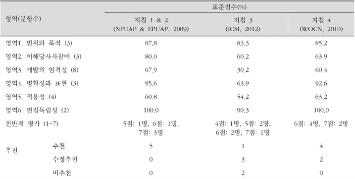 Table 3. TAAD 도구를 이용한 지침의 질평가 결과영역(문항수)