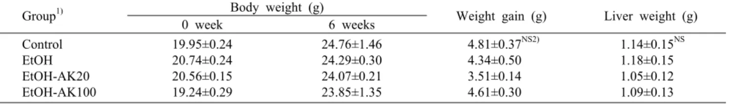 Table 2. Changes in the body and liver weights in ethanol-induced mice