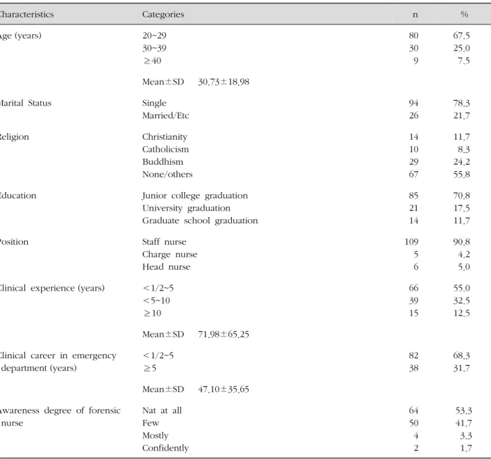 Table 1. Subject's General Characteristics ( N =120) 