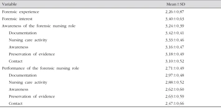 Table 2. Awareness of the Forensic Nursing Role, Forensic Experience, Forensic Interest and Performance of the Forensic 