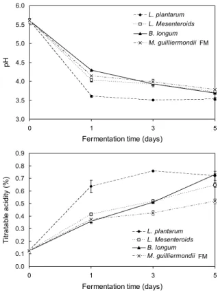 Fig. 3. Changes of pH and titratable acidity during fermentation in  S. crispa extract with different microorganisms