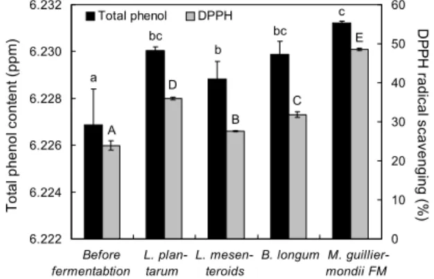 Fig. 4. The total phenol contents and DPPH radical scavenging  activities of S. crispa extract with different microorganisms