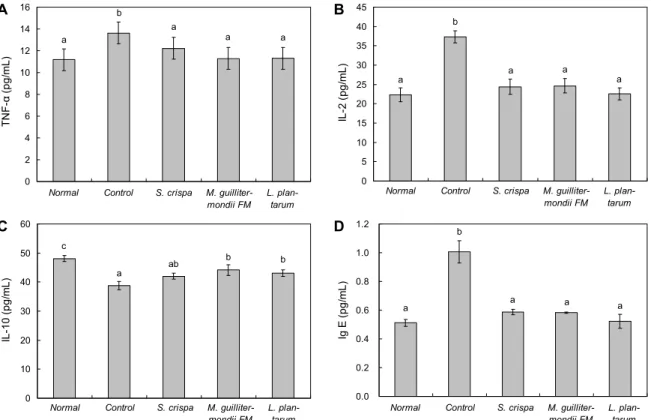 Fig. 6. Effect of Sparassis crispa extract and fermented S. crispa extract treatments on TNF-α (A), IL-2 (B), IL-10 (C), and IgE  (D) in methotrexate-induced immunosuppressed rat