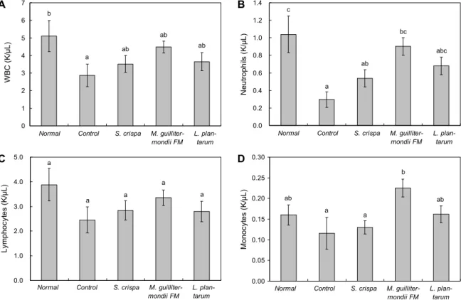 Fig. 7. Changes on the WBC (A), neutrophils (B), lymphocytes (C), and monocytes (D) contents after S