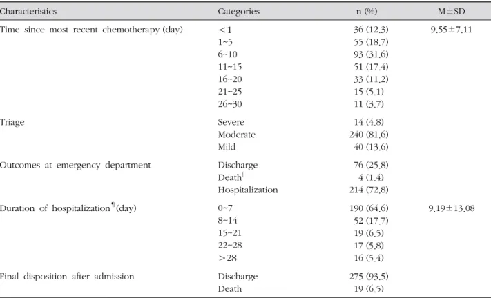 Table 1. Demographic and Clinical Characteristics of the Participants (continued)  ( N =294)